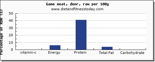 vitamin c and nutrition facts in deer per 100g